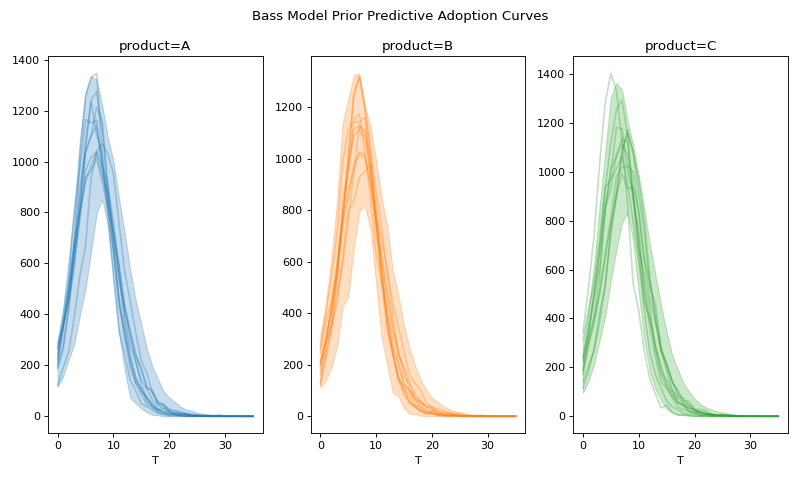 ../../_images/pymc_marketing-bass-model-1.png