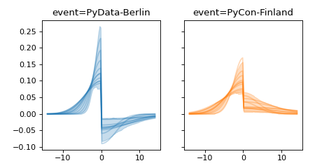 ../../_images/pymc_marketing-mmm-events-AsymmetricGaussianBasis-1.png