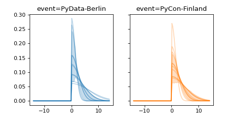 ../../_images/pymc_marketing-mmm-events-HalfGaussianBasis-1.png