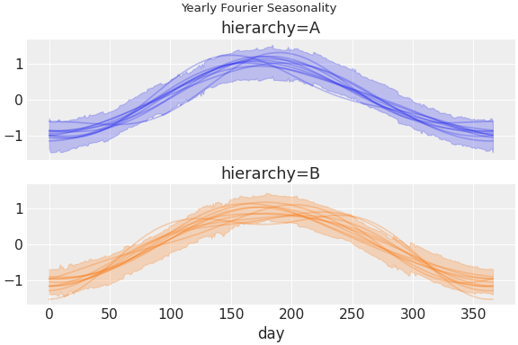 ../../_images/pymc_marketing-mmm-fourier-1.png