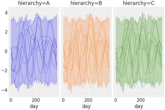 ../../_images/pymc_marketing-mmm-fourier-3.png