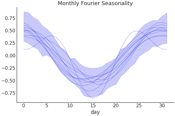 ../../_images/pymc_marketing-mmm-fourier-MonthlyFourier-1.png