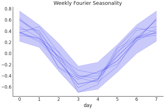 ../../_images/pymc_marketing-mmm-fourier-WeeklyFourier-1.png